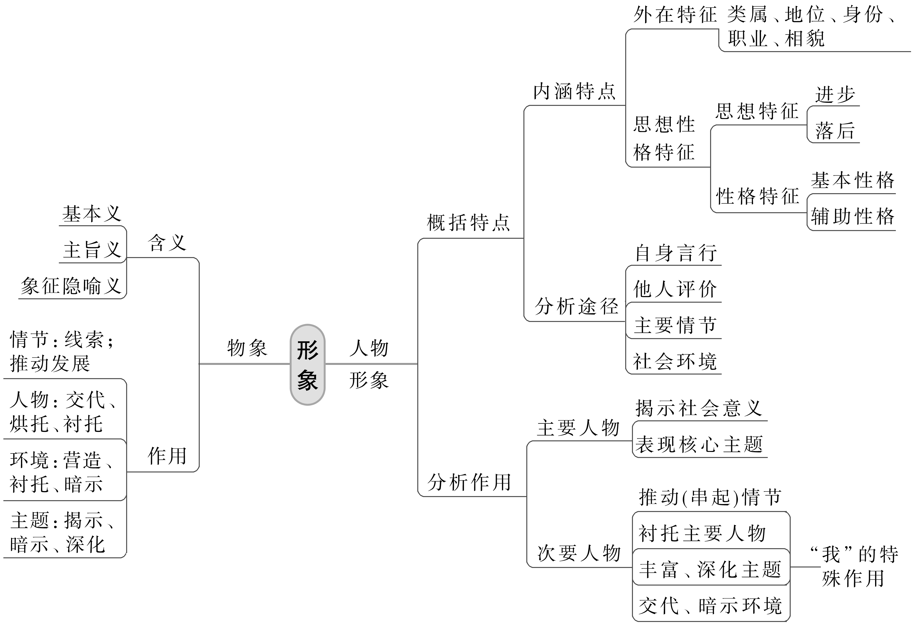 小说人物形象特点词语（小说阅读：人物形象题型知识清单）